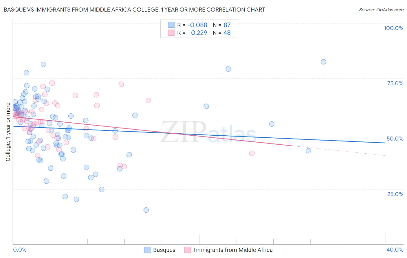 Basque vs Immigrants from Middle Africa College, 1 year or more