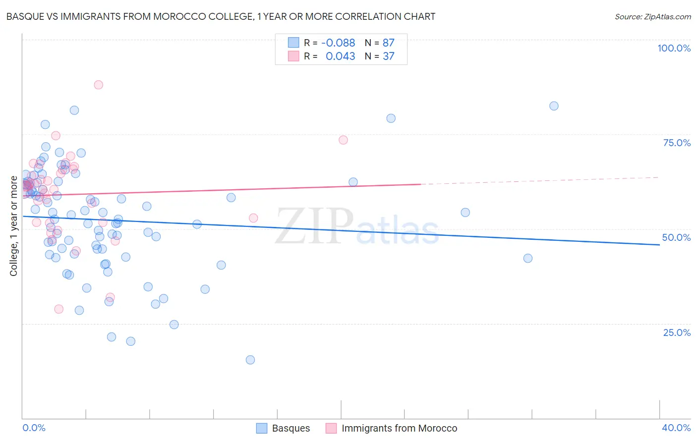 Basque vs Immigrants from Morocco College, 1 year or more