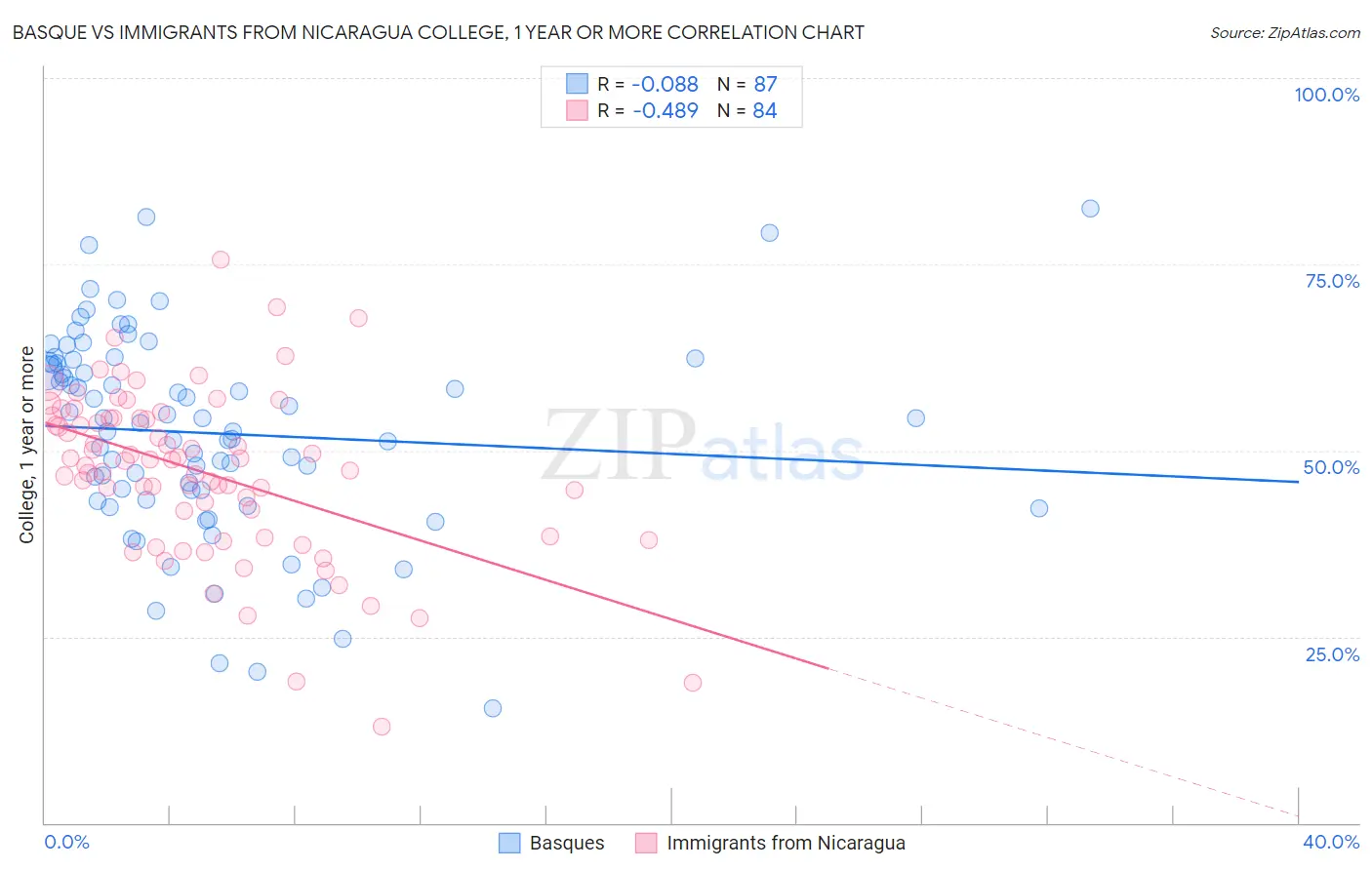 Basque vs Immigrants from Nicaragua College, 1 year or more