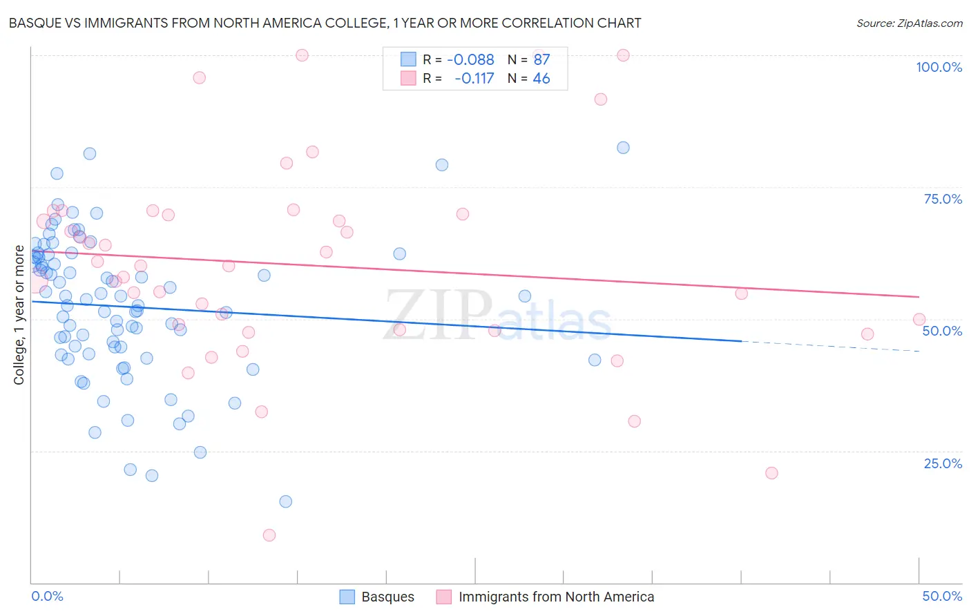 Basque vs Immigrants from North America College, 1 year or more