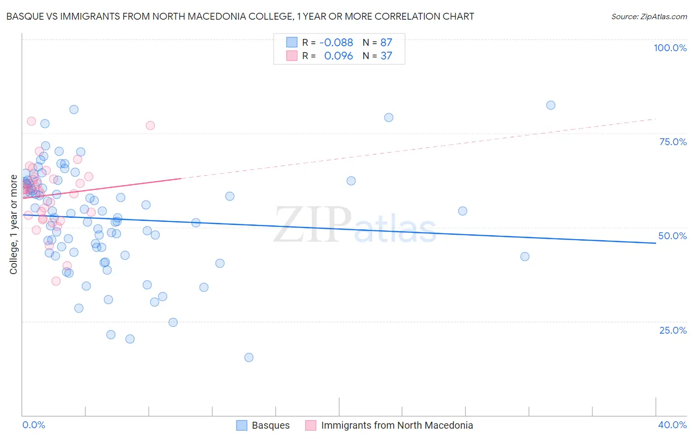 Basque vs Immigrants from North Macedonia College, 1 year or more