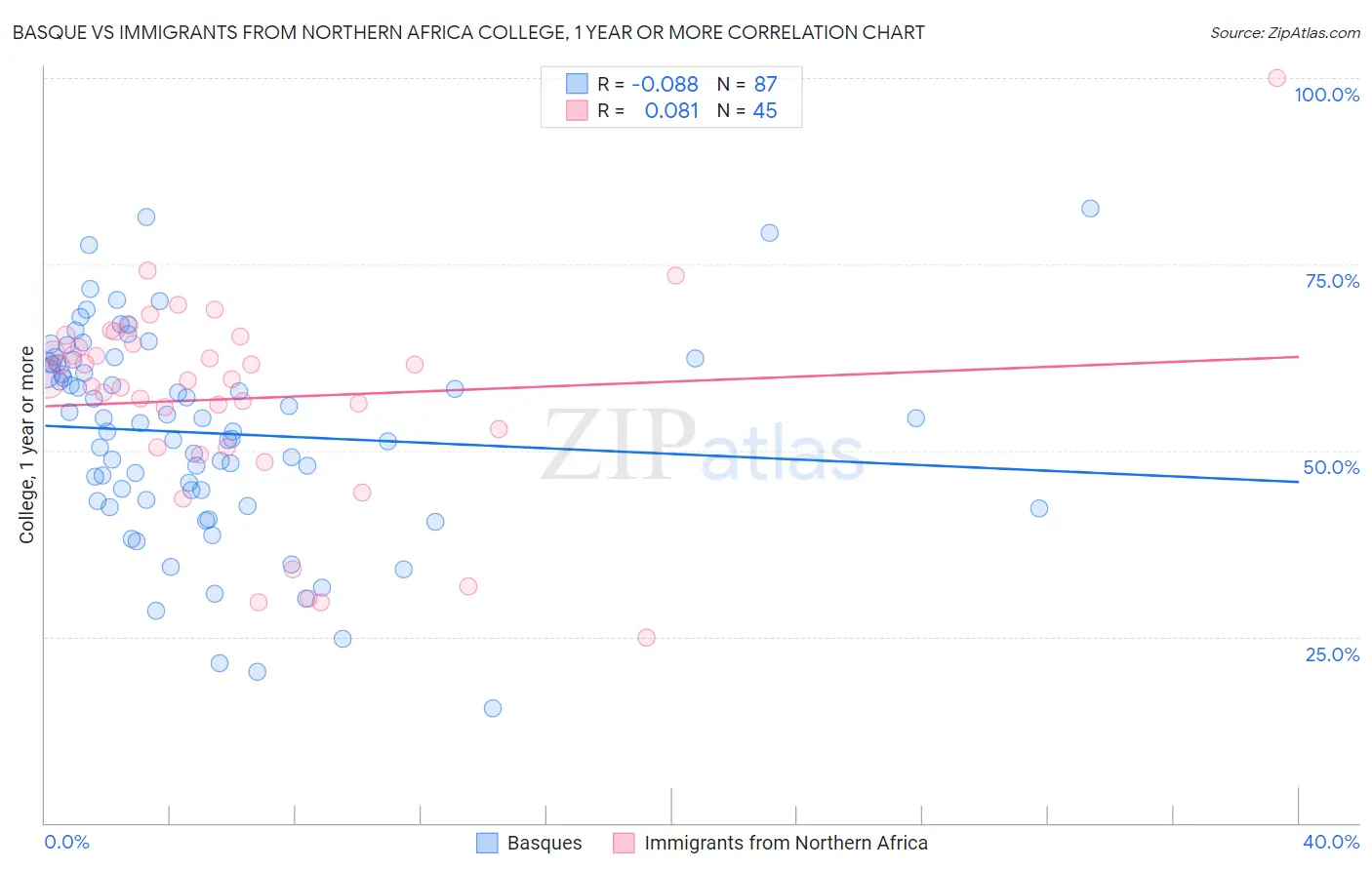 Basque vs Immigrants from Northern Africa College, 1 year or more
