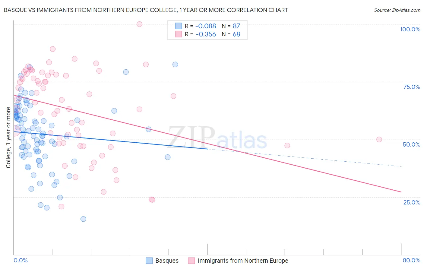 Basque vs Immigrants from Northern Europe College, 1 year or more