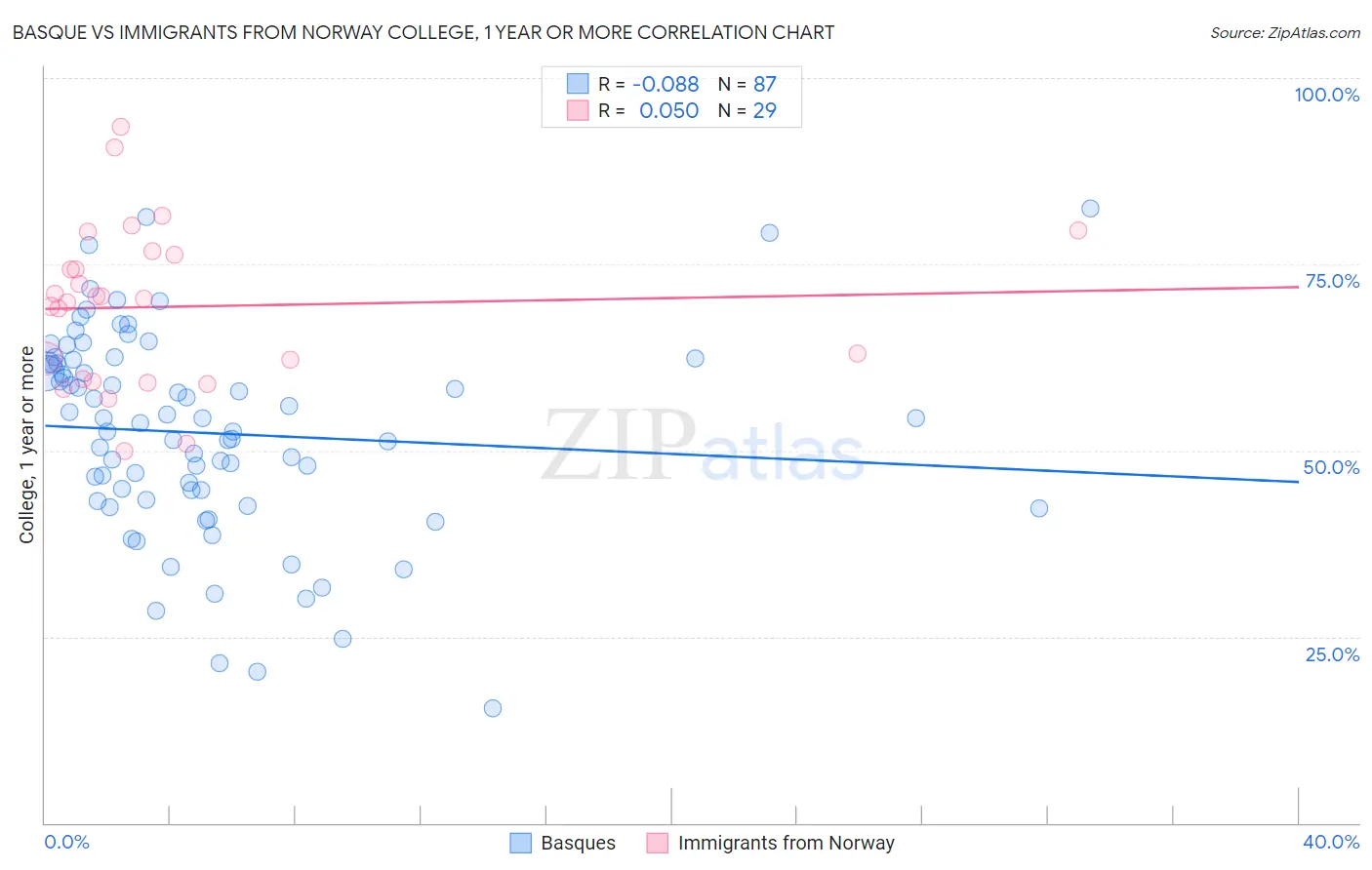 Basque vs Immigrants from Norway College, 1 year or more