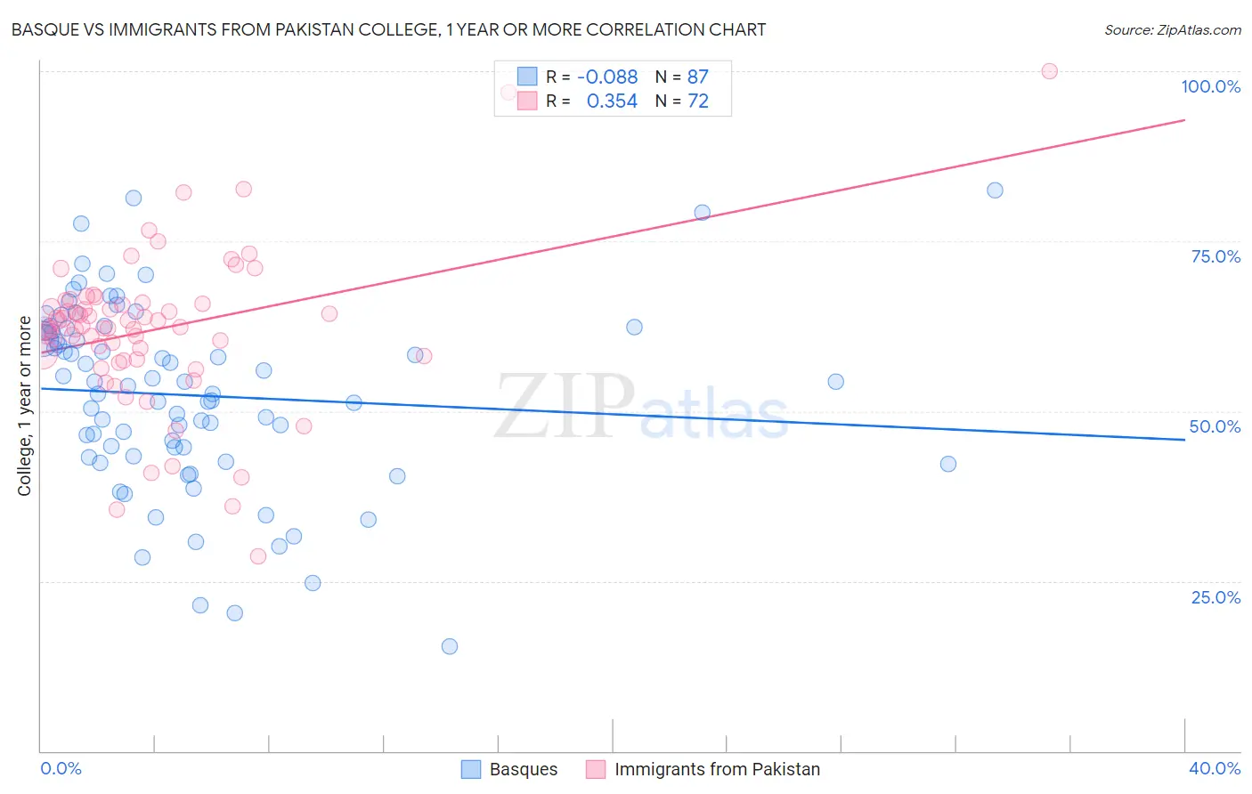 Basque vs Immigrants from Pakistan College, 1 year or more