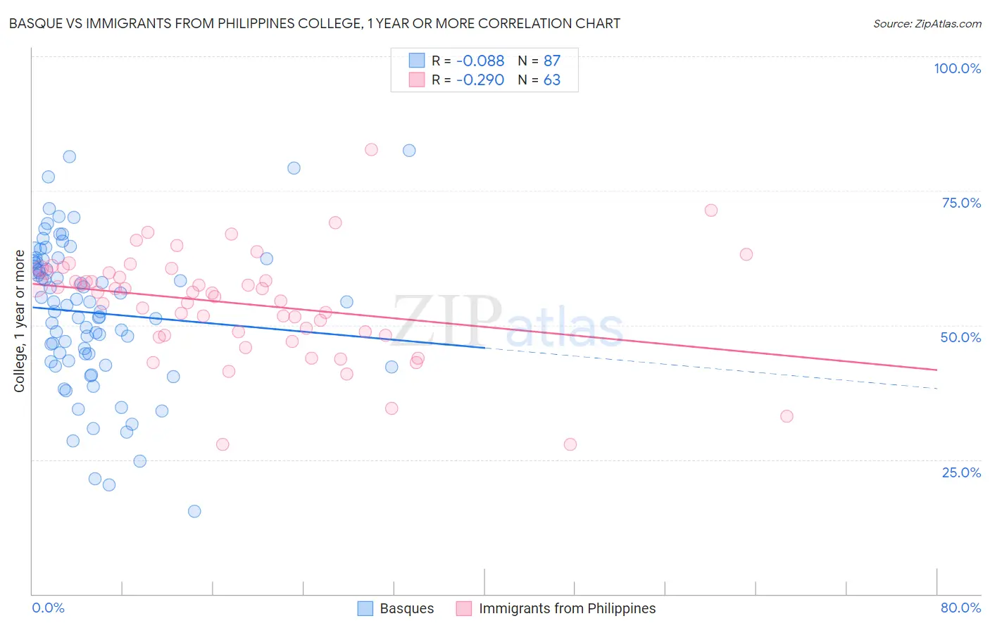 Basque vs Immigrants from Philippines College, 1 year or more