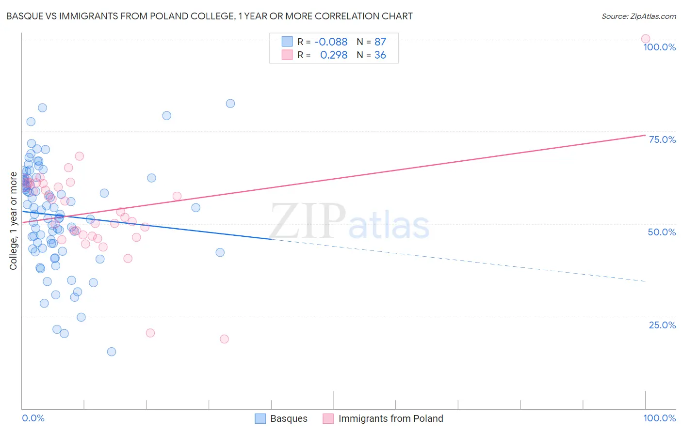 Basque vs Immigrants from Poland College, 1 year or more