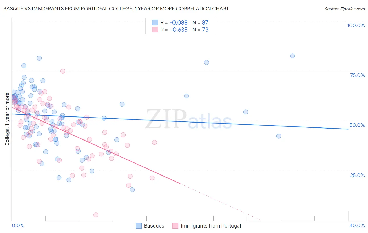 Basque vs Immigrants from Portugal College, 1 year or more