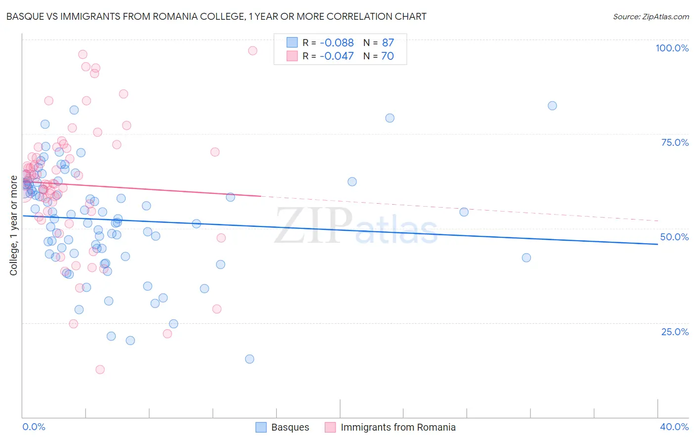 Basque vs Immigrants from Romania College, 1 year or more