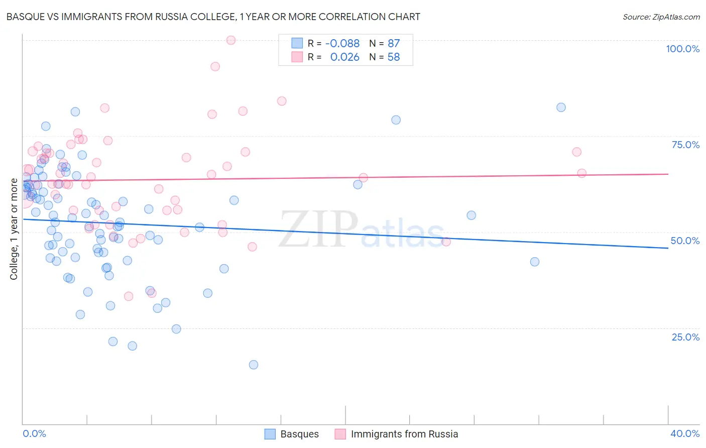 Basque vs Immigrants from Russia College, 1 year or more