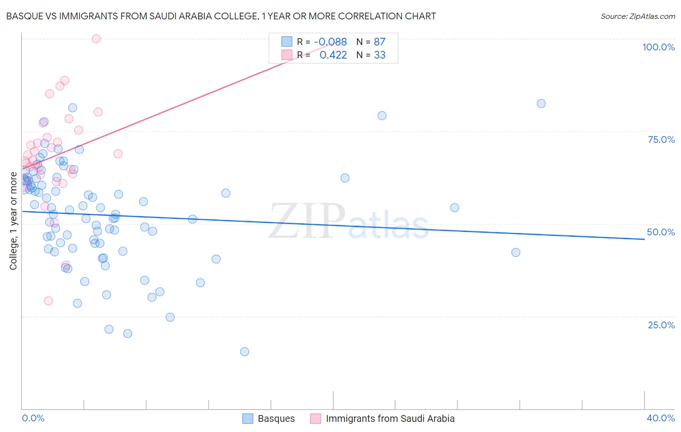 Basque vs Immigrants from Saudi Arabia College, 1 year or more