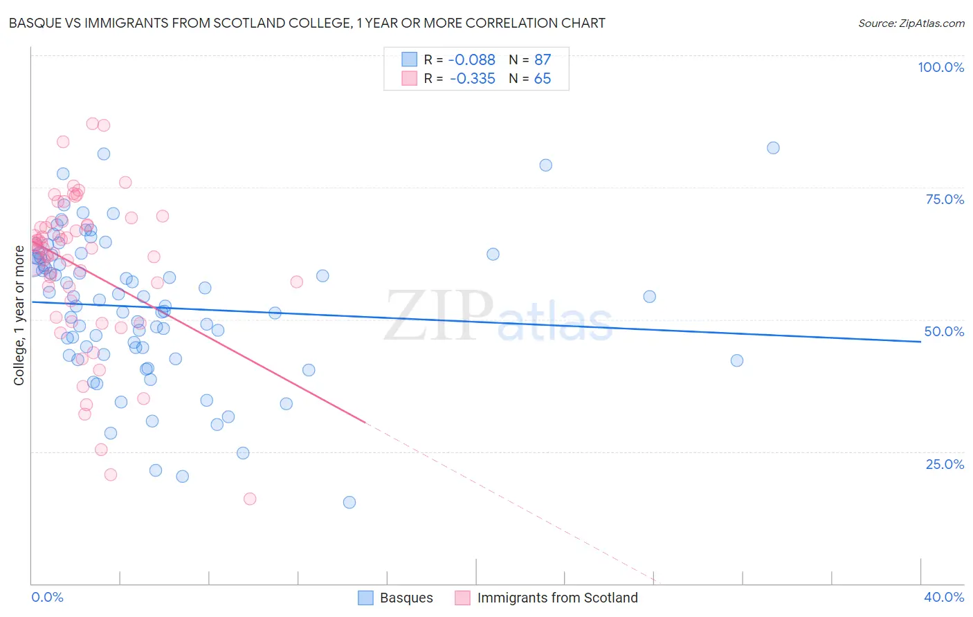 Basque vs Immigrants from Scotland College, 1 year or more