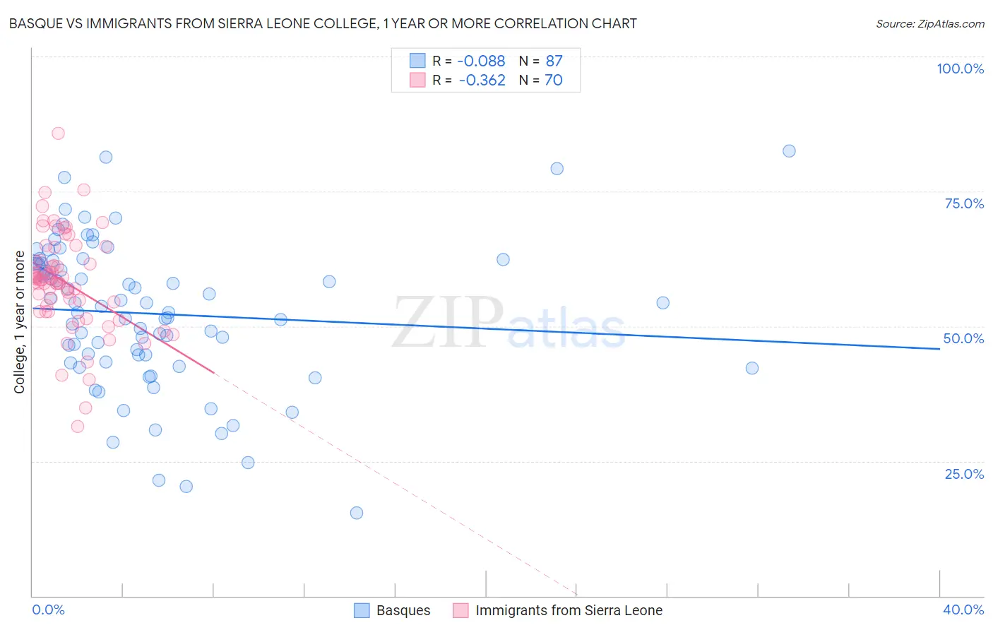 Basque vs Immigrants from Sierra Leone College, 1 year or more