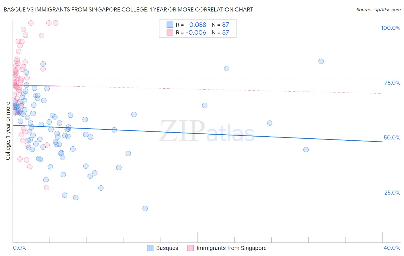 Basque vs Immigrants from Singapore College, 1 year or more