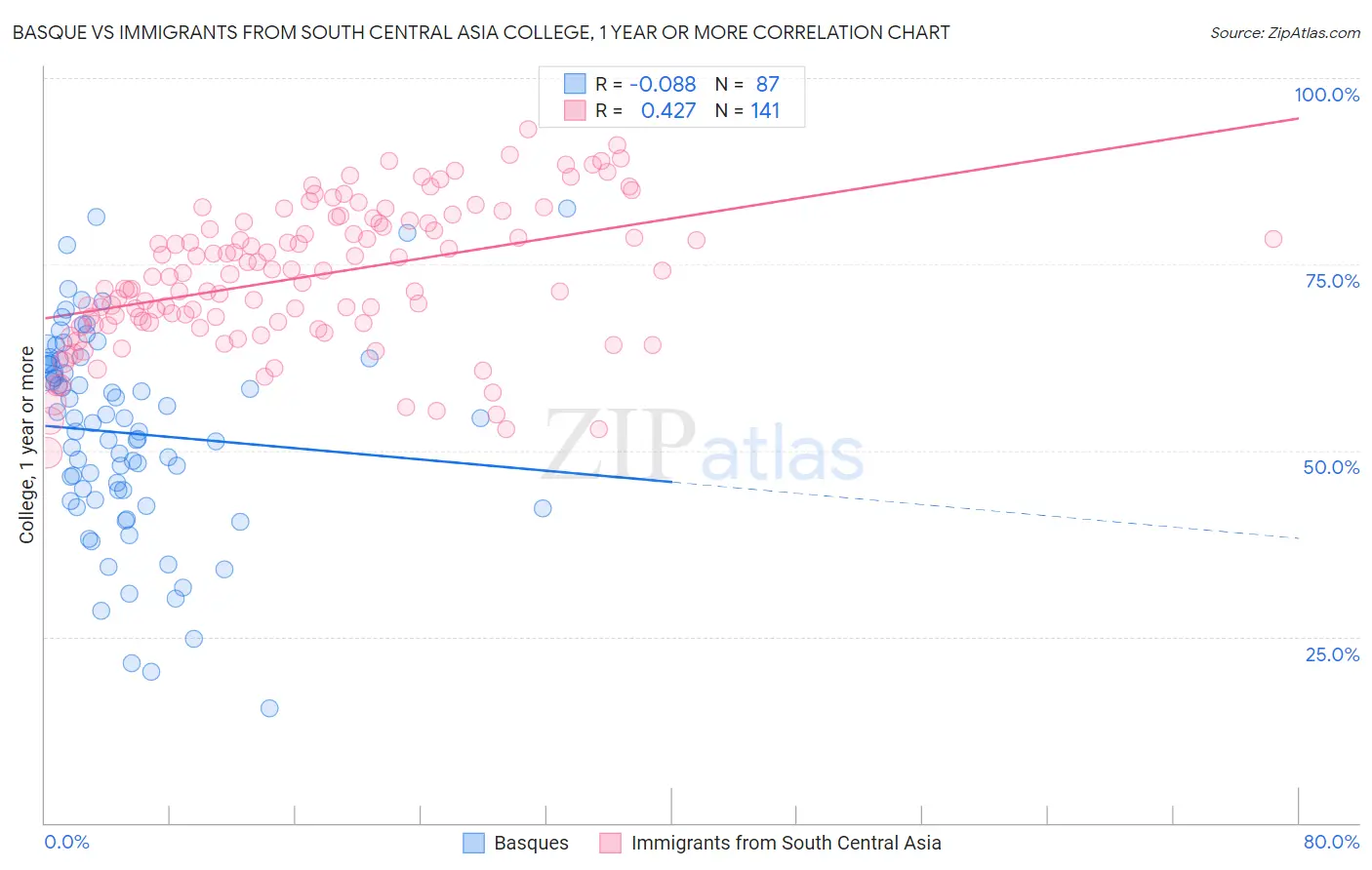 Basque vs Immigrants from South Central Asia College, 1 year or more