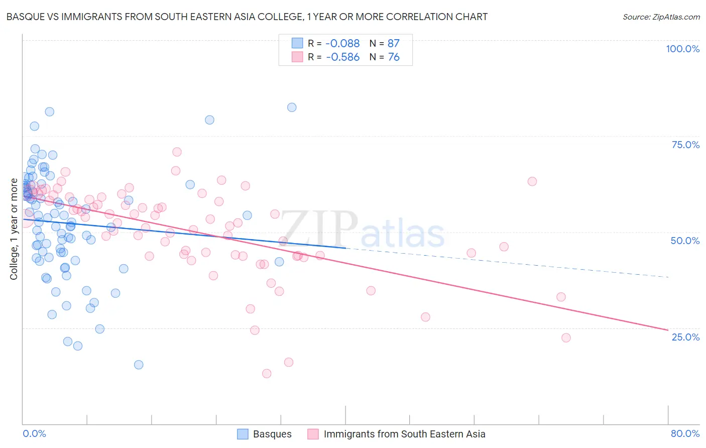 Basque vs Immigrants from South Eastern Asia College, 1 year or more