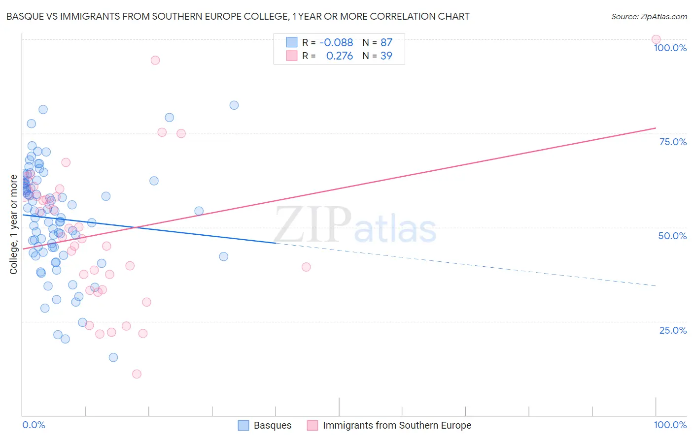 Basque vs Immigrants from Southern Europe College, 1 year or more