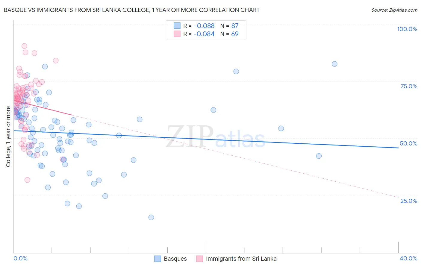 Basque vs Immigrants from Sri Lanka College, 1 year or more