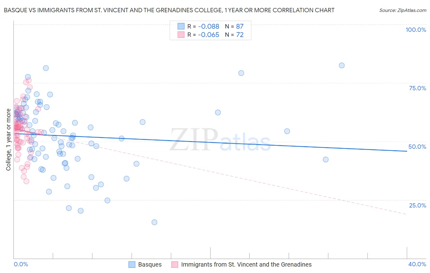 Basque vs Immigrants from St. Vincent and the Grenadines College, 1 year or more