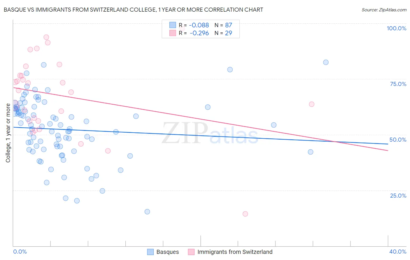 Basque vs Immigrants from Switzerland College, 1 year or more