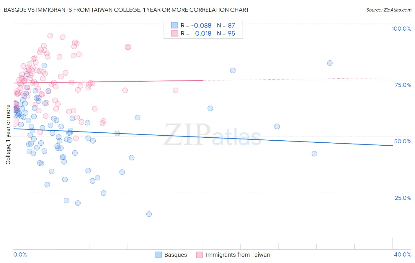 Basque vs Immigrants from Taiwan College, 1 year or more