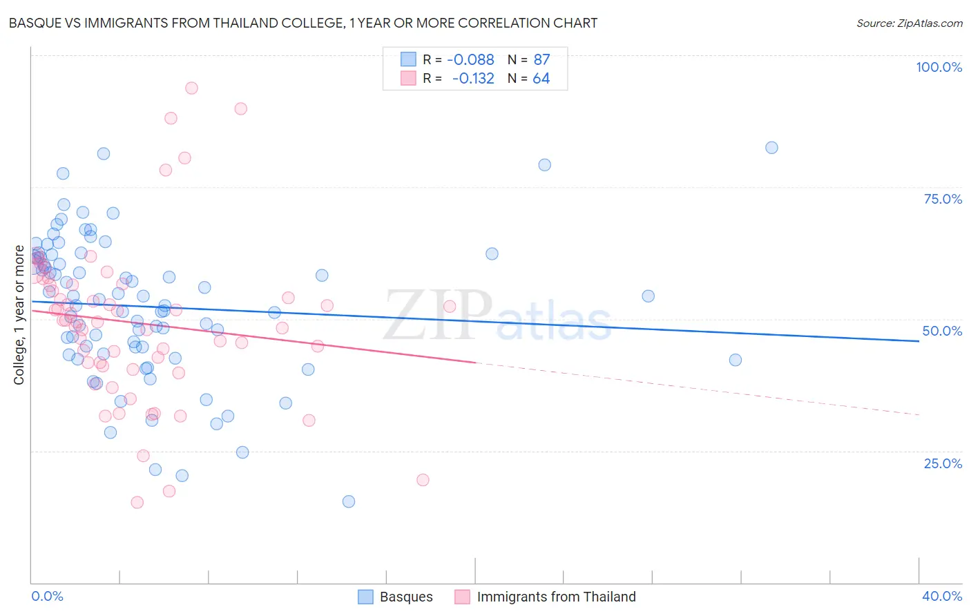 Basque vs Immigrants from Thailand College, 1 year or more