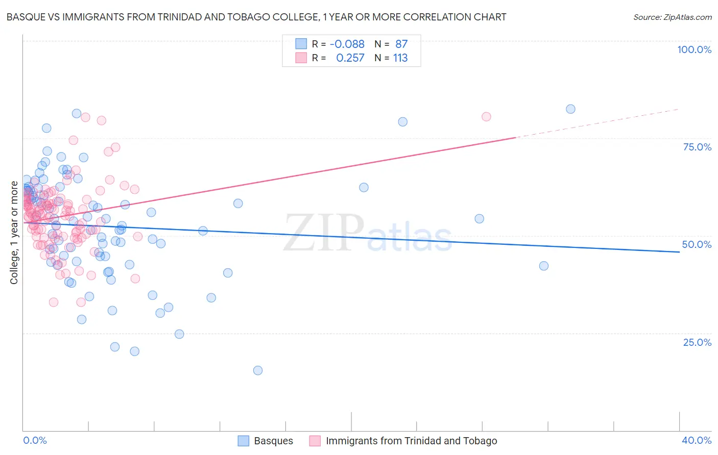 Basque vs Immigrants from Trinidad and Tobago College, 1 year or more