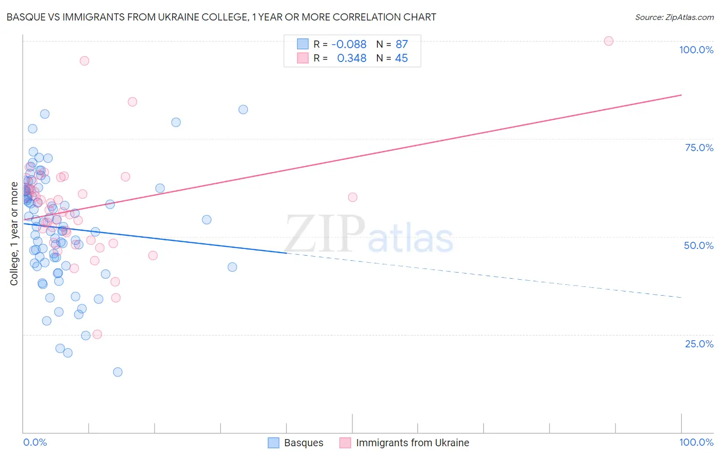 Basque vs Immigrants from Ukraine College, 1 year or more