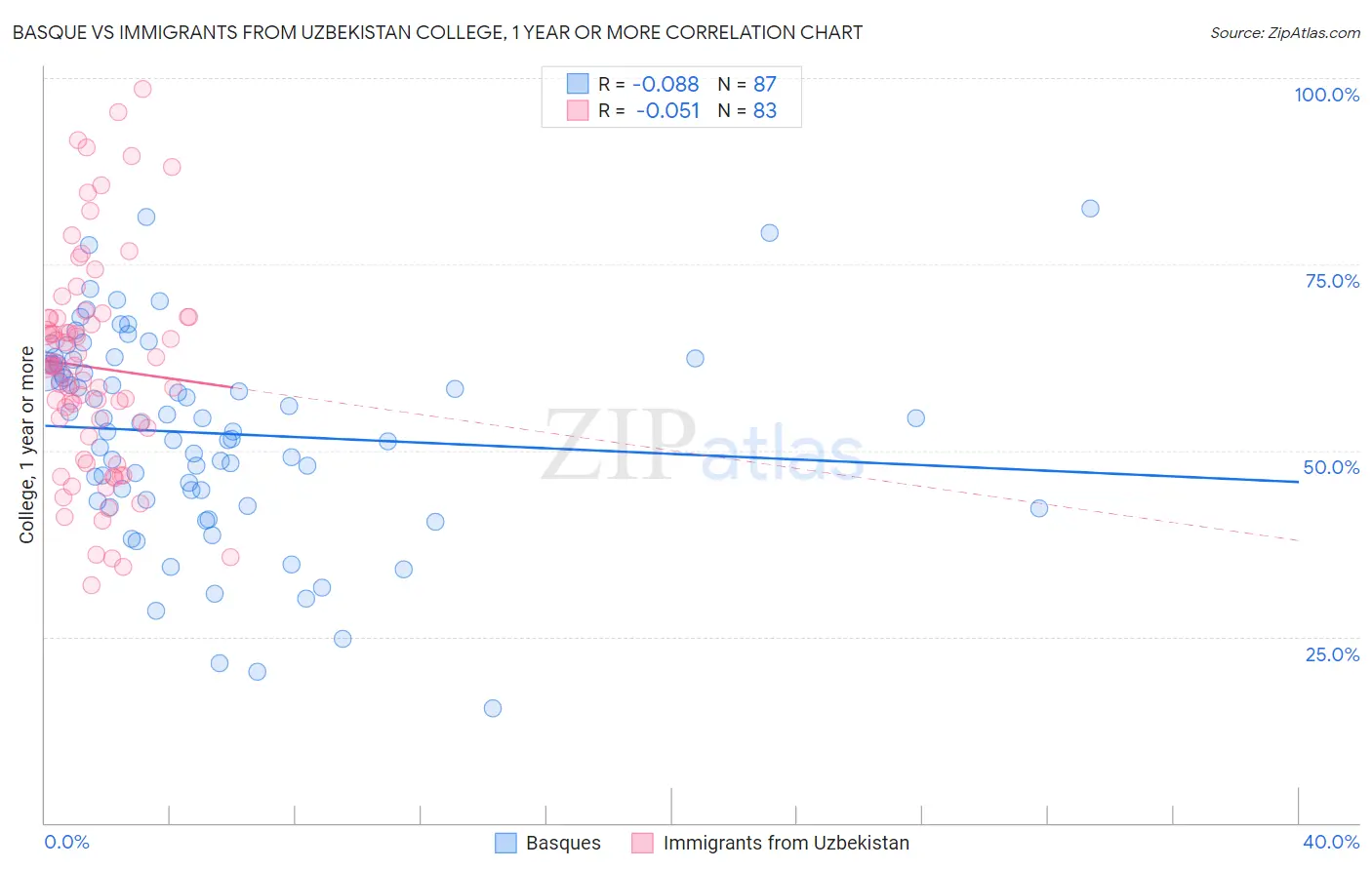 Basque vs Immigrants from Uzbekistan College, 1 year or more