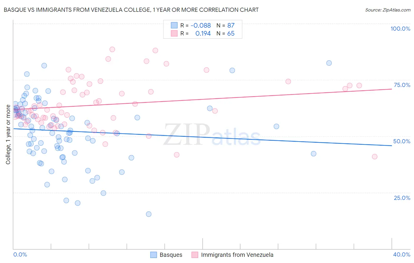 Basque vs Immigrants from Venezuela College, 1 year or more