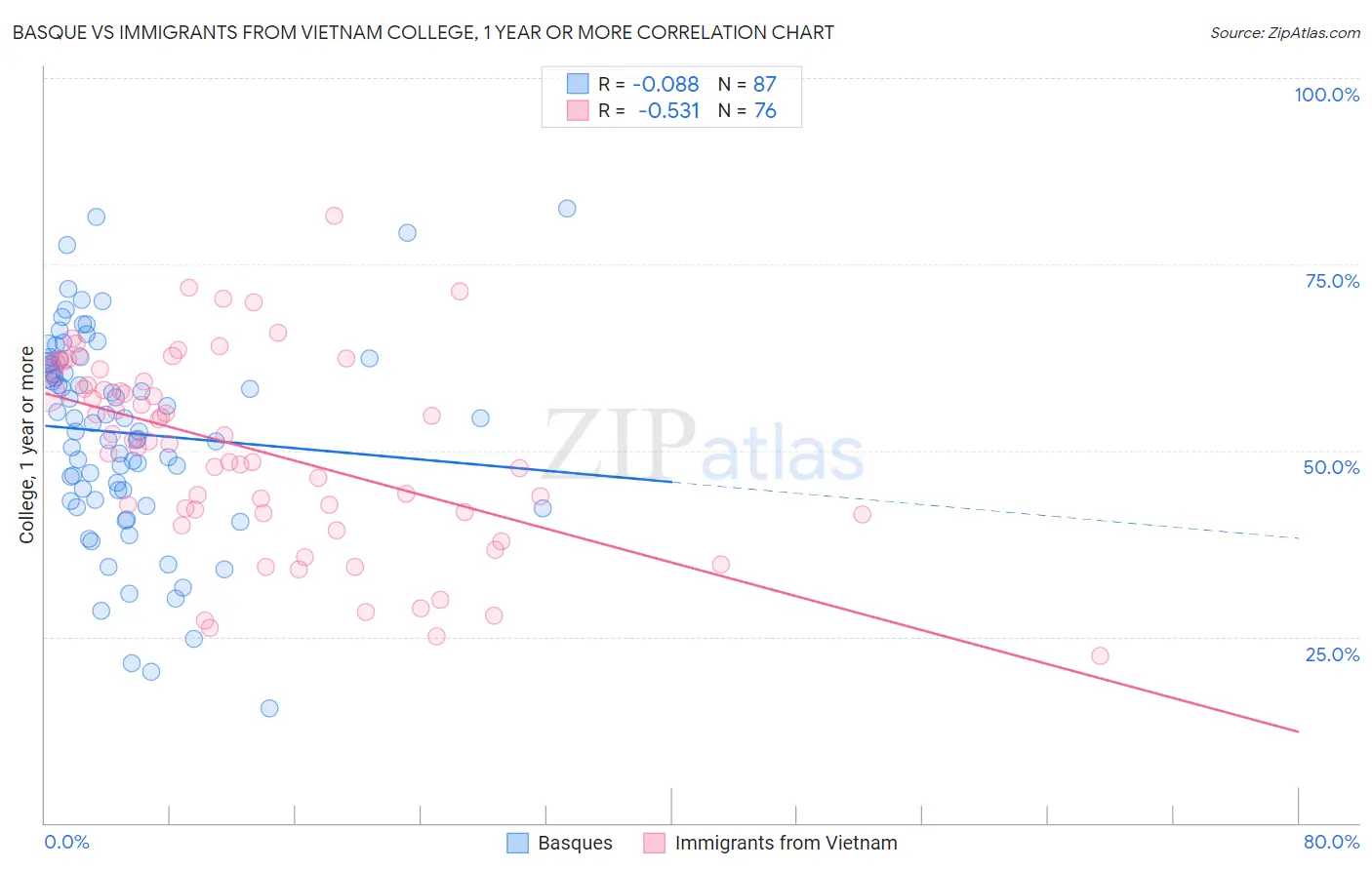Basque vs Immigrants from Vietnam College, 1 year or more