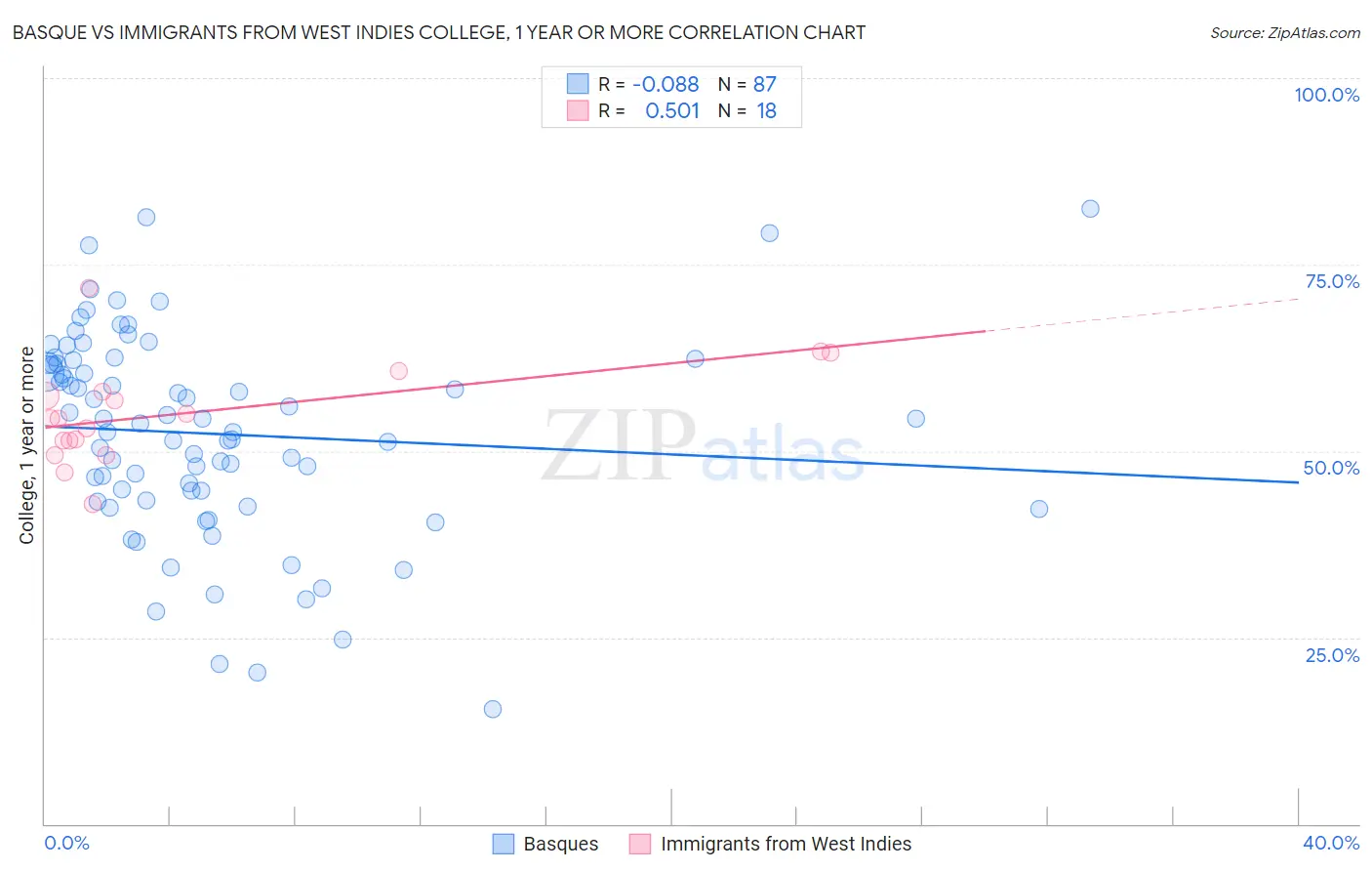 Basque vs Immigrants from West Indies College, 1 year or more
