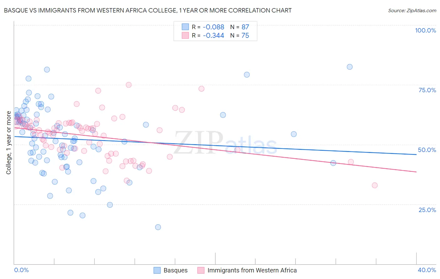 Basque vs Immigrants from Western Africa College, 1 year or more