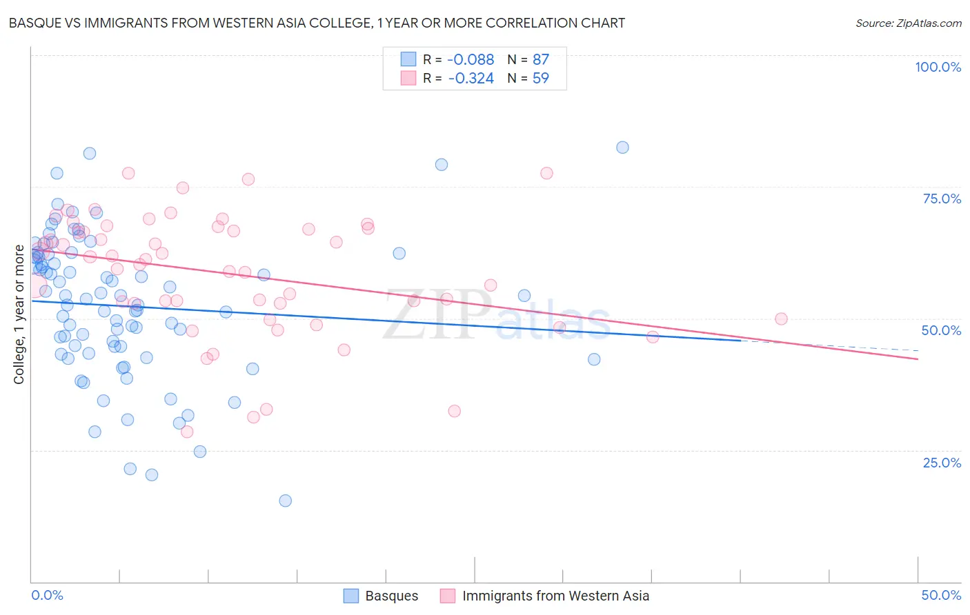 Basque vs Immigrants from Western Asia College, 1 year or more