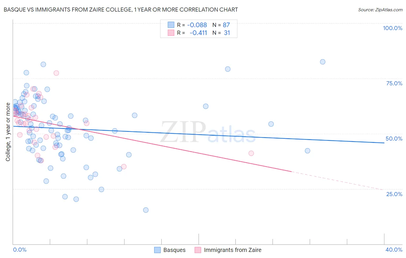 Basque vs Immigrants from Zaire College, 1 year or more