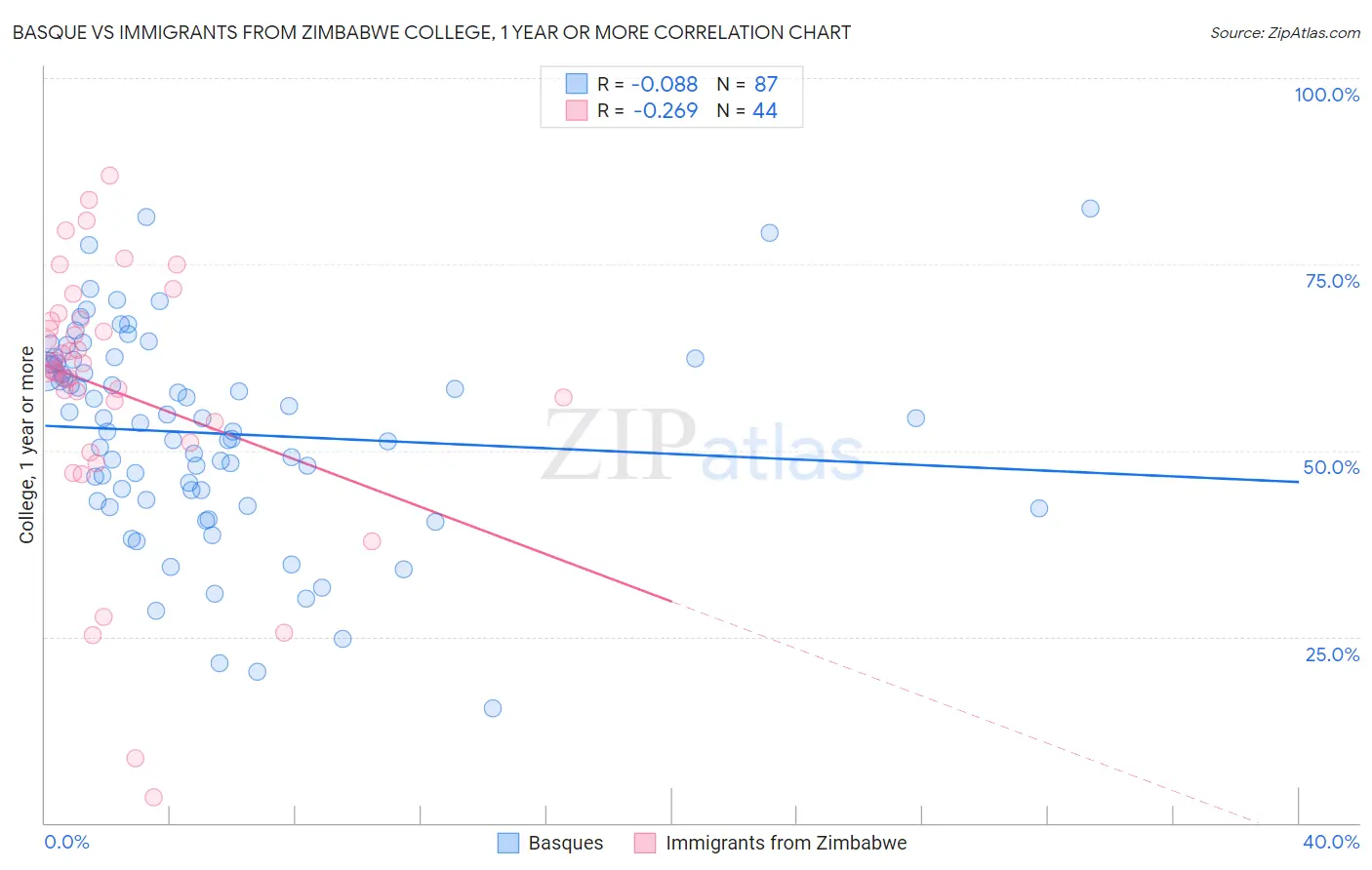 Basque vs Immigrants from Zimbabwe College, 1 year or more