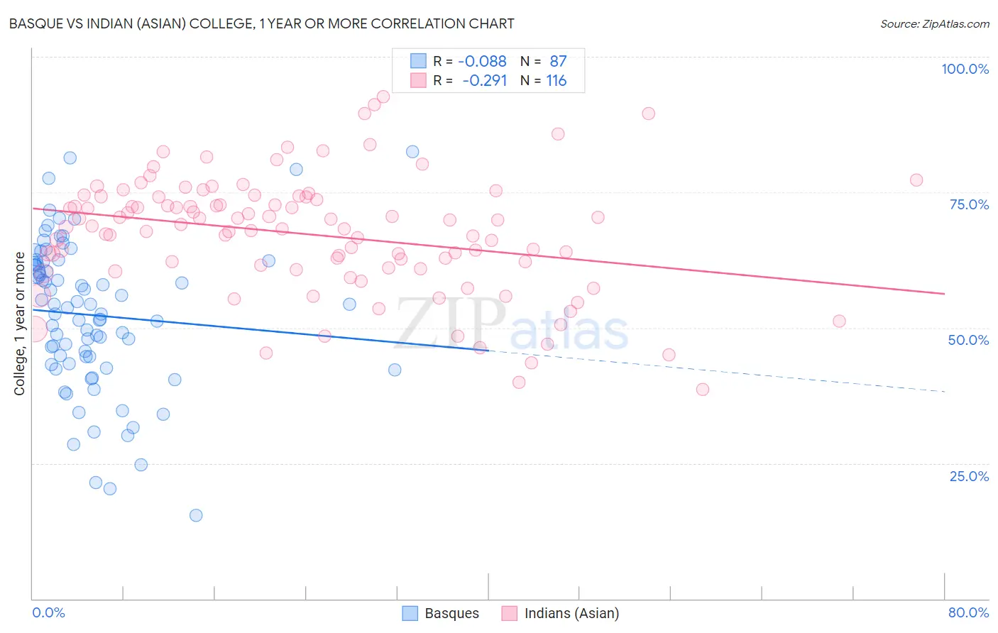 Basque vs Indian (Asian) College, 1 year or more