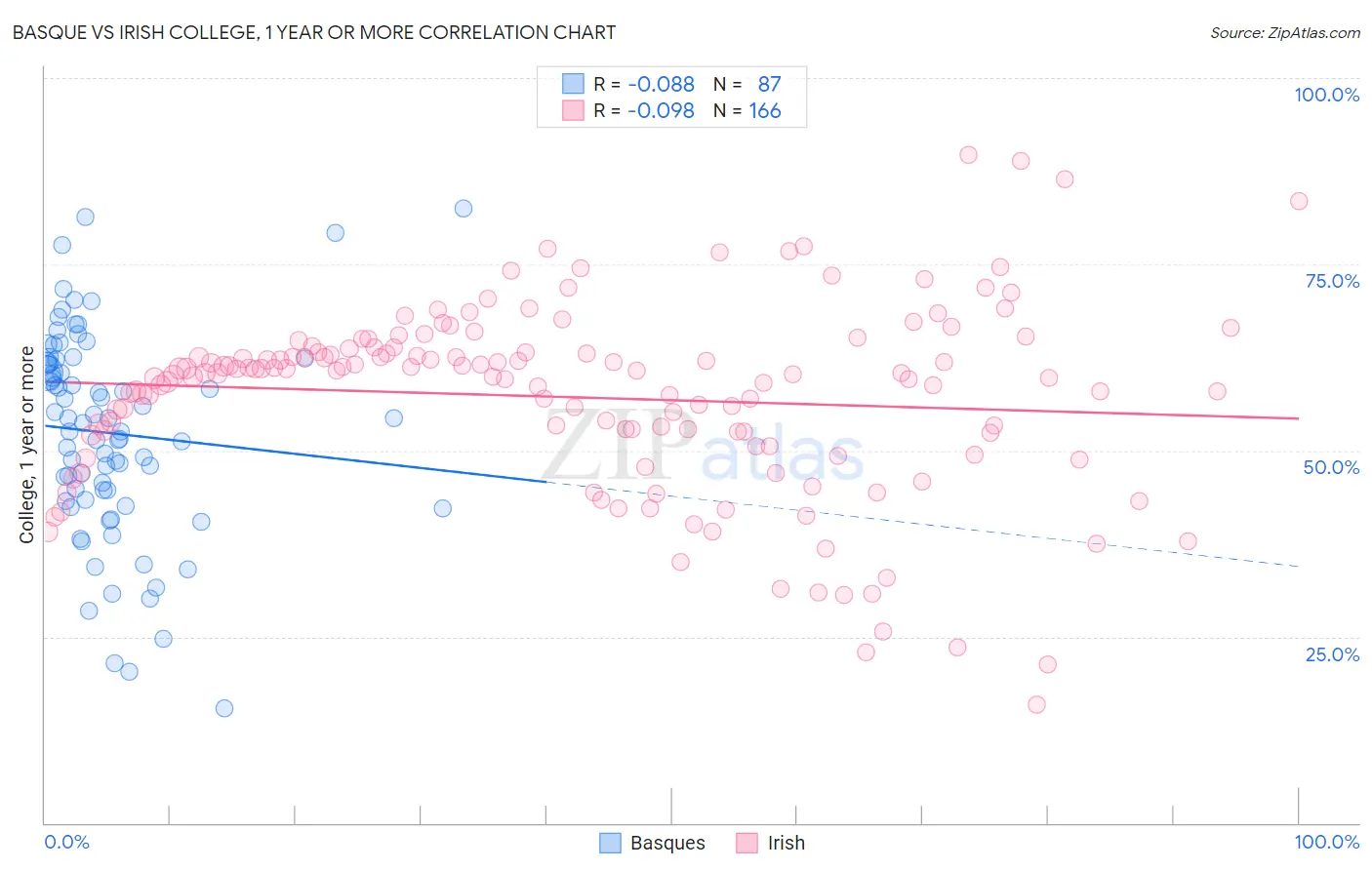 Basque vs Irish College, 1 year or more