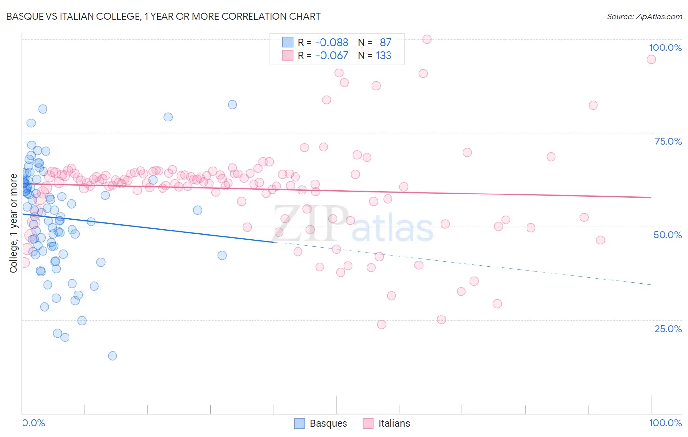 Basque vs Italian College, 1 year or more