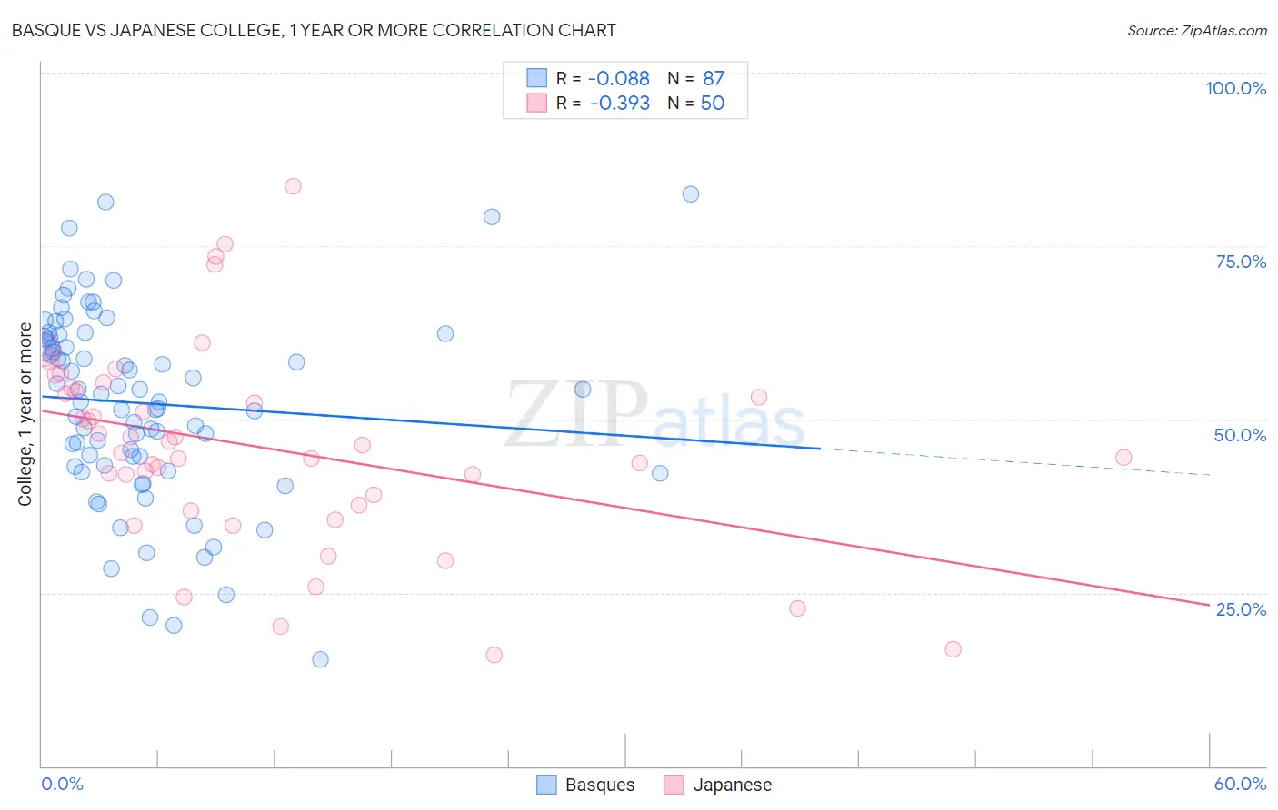 Basque vs Japanese College, 1 year or more