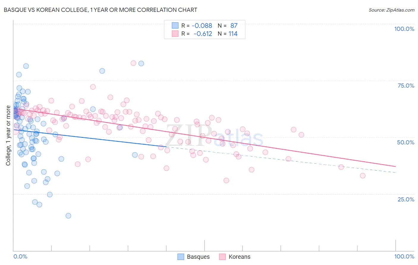 Basque vs Korean College, 1 year or more