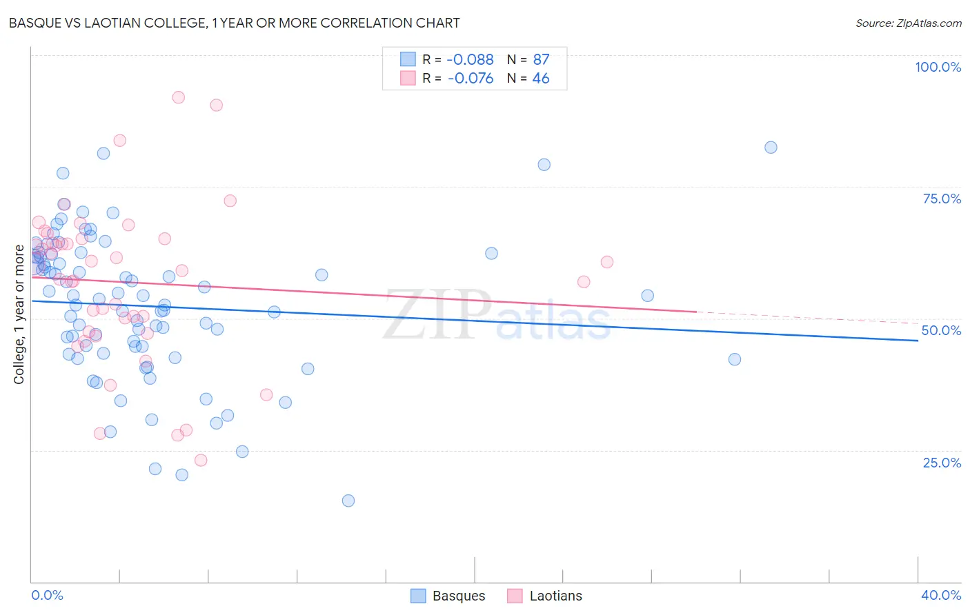 Basque vs Laotian College, 1 year or more