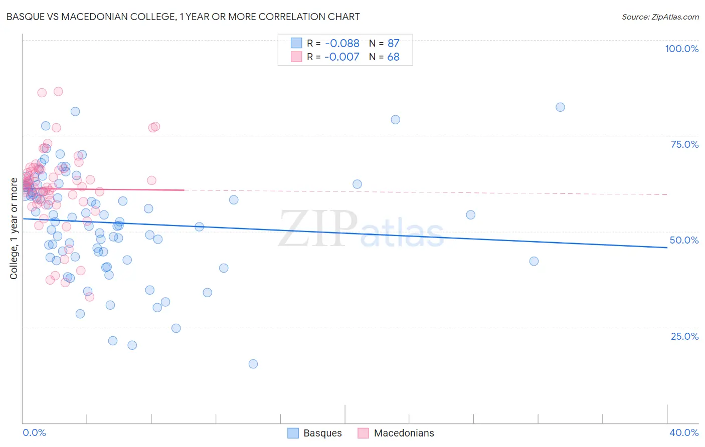 Basque vs Macedonian College, 1 year or more