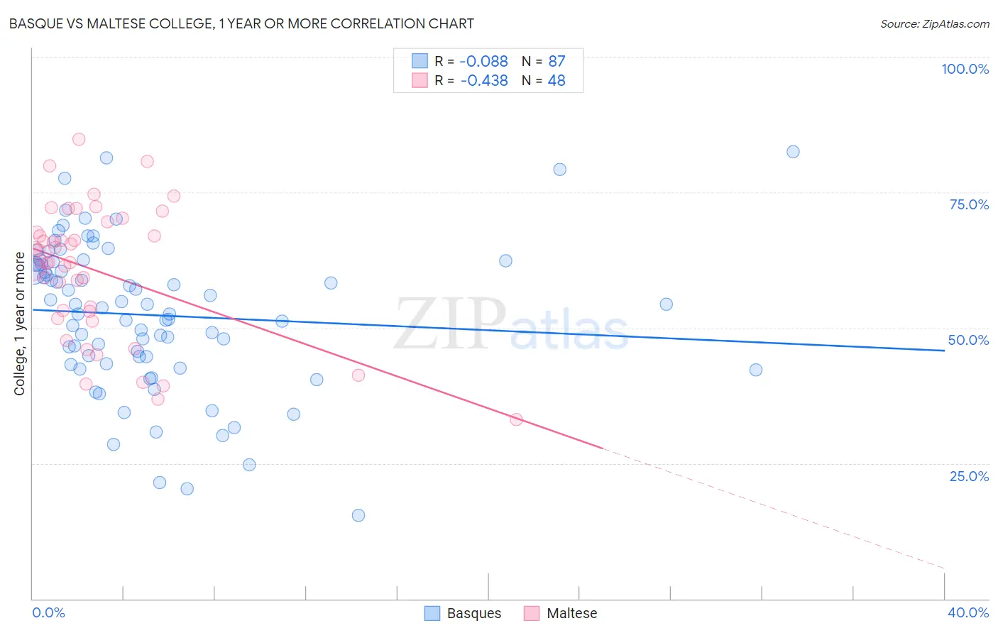 Basque vs Maltese College, 1 year or more