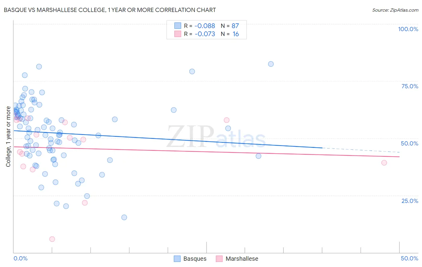 Basque vs Marshallese College, 1 year or more