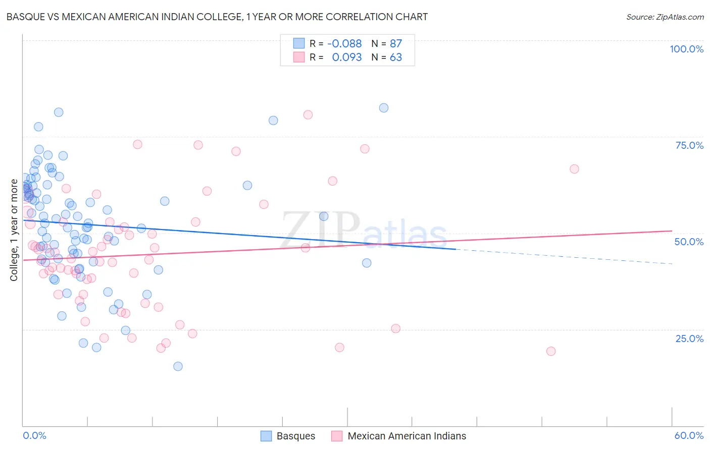 Basque vs Mexican American Indian College, 1 year or more