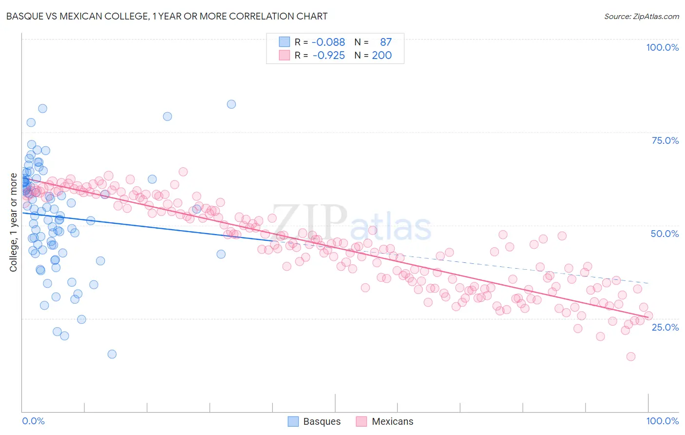 Basque vs Mexican College, 1 year or more