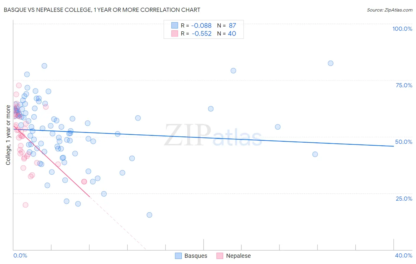 Basque vs Nepalese College, 1 year or more