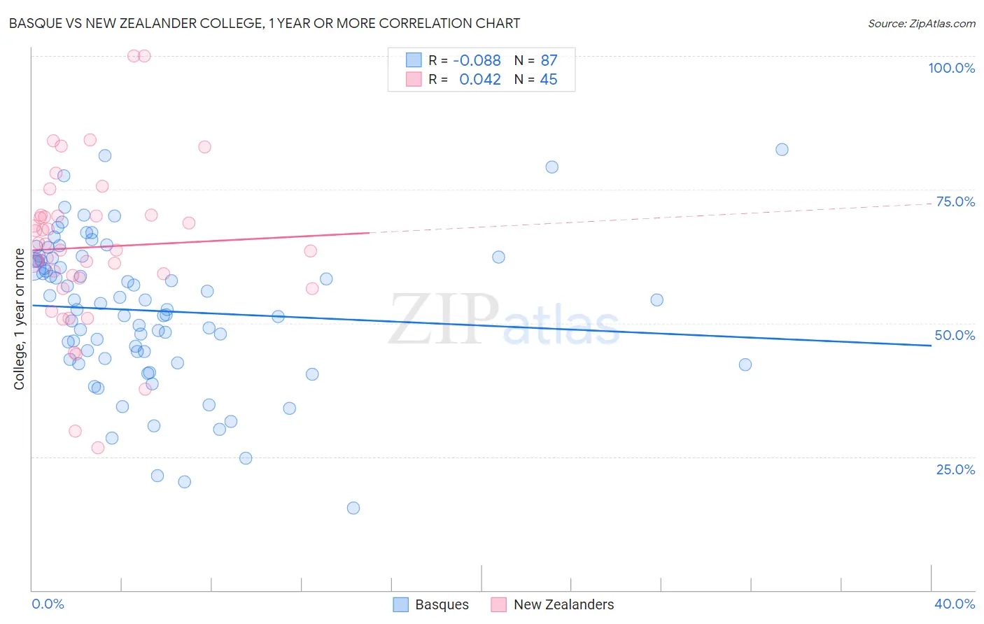 Basque vs New Zealander College, 1 year or more
