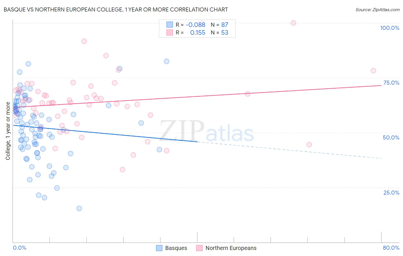 Basque vs Northern European College, 1 year or more